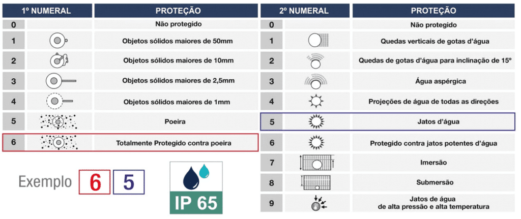 classificacao protecao melhores caixas de som bluetooth a prova dagua