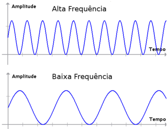 frequencia sonora minima de um produto