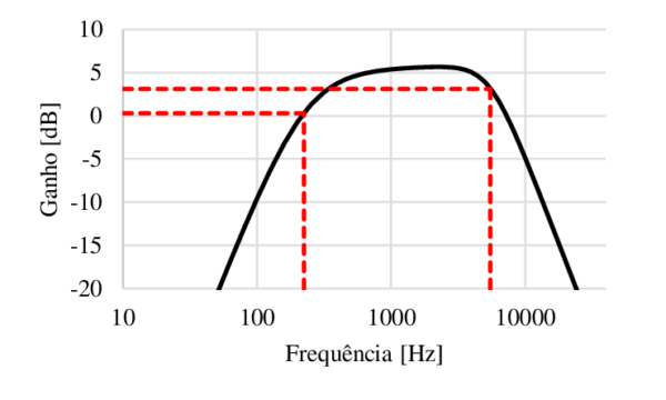 Faixa de resposta em frequência