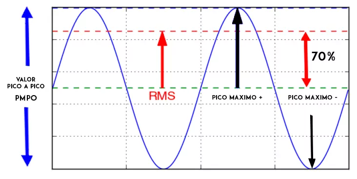 RMS e Watts Qual a Diferença